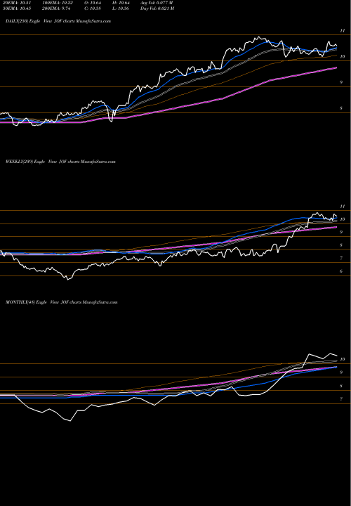 Trend of Japan Smaller JOF TrendLines Japan Smaller Capitalization Fund Inc JOF share USA Stock Exchange 