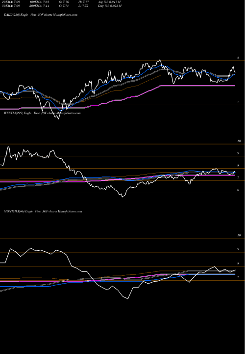 Trend of Japan Smaller JOF TrendLines Japan Smaller Capitalization Fund Inc JOF share USA Stock Exchange 