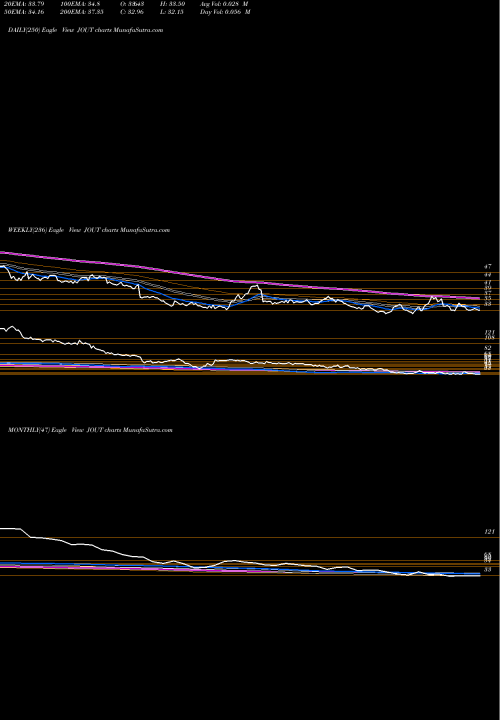 Trend of Johnson Outdoors JOUT TrendLines Johnson Outdoors Inc. JOUT share USA Stock Exchange 