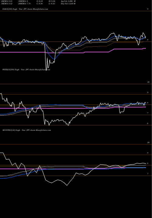 Trend of Nuveen Preferred JPC TrendLines Nuveen Preferred & Income Opportunities Fund JPC share USA Stock Exchange 