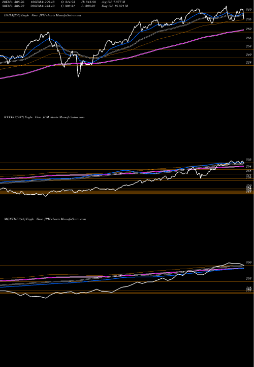 Trend of J P JPM TrendLines J P Morgan Chase & Co JPM share USA Stock Exchange 