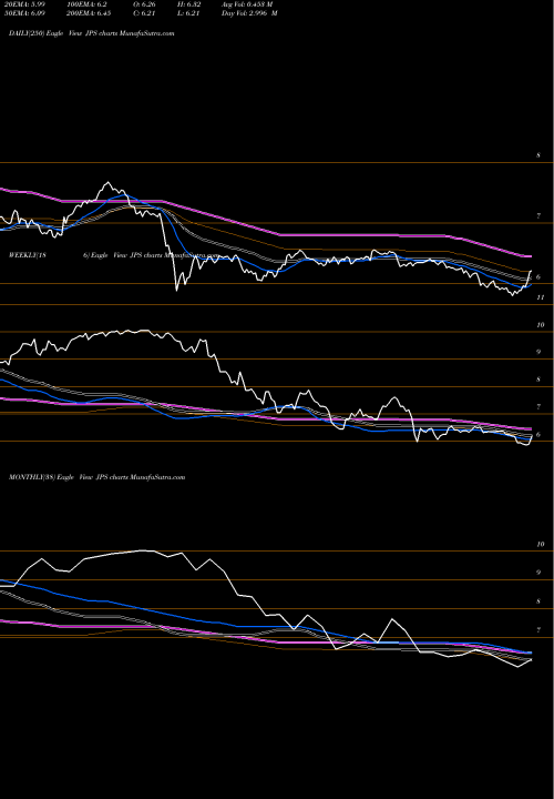 Trend of Nuveen Preferred JPS TrendLines Nuveen Preferred & Income Securities Fund JPS share USA Stock Exchange 