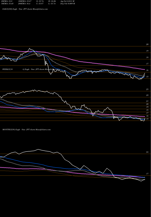 Trend of Nuveen Preferred JPT TrendLines Nuveen Preferred And Income 2022 Term Fund JPT share USA Stock Exchange 