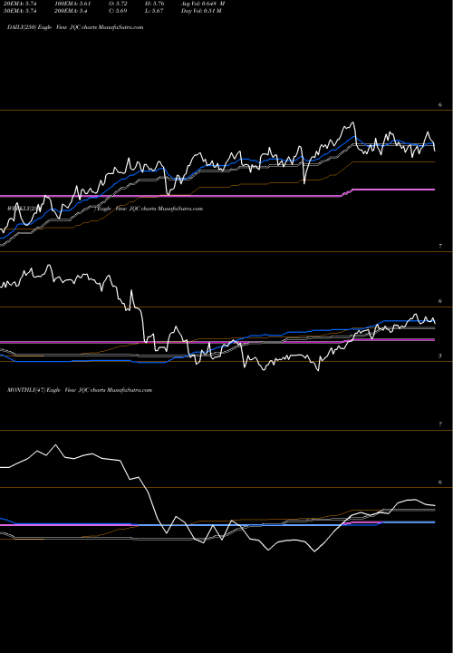 Trend of Nuveen Credit JQC TrendLines Nuveen Credit Strategies Income Fund JQC share USA Stock Exchange 