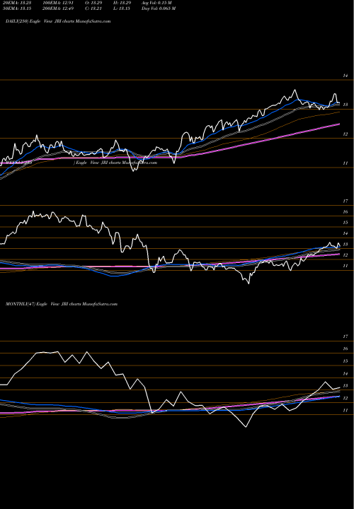 Trend of Nuveen Real JRI TrendLines Nuveen Real Asset Income And Growth Fund JRI share USA Stock Exchange 