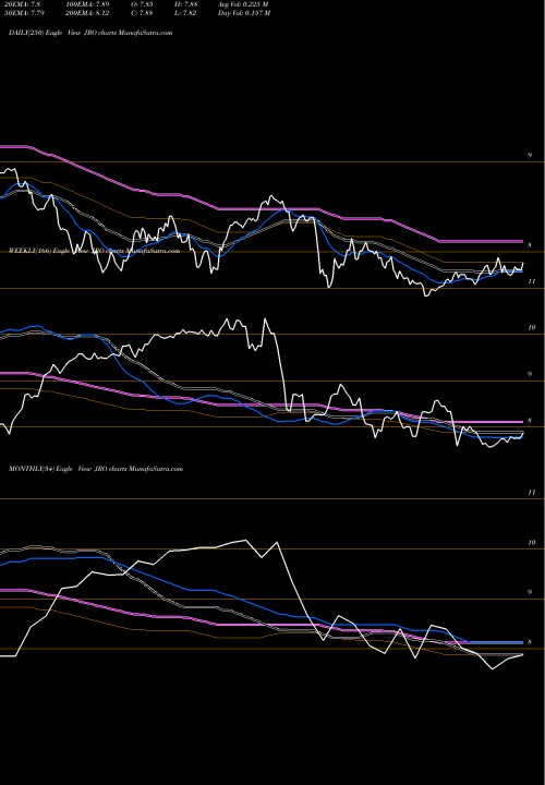 Trend of Nuveen Floating JRO TrendLines Nuveen Floating Rate Income Opportuntiy Fund JRO share USA Stock Exchange 