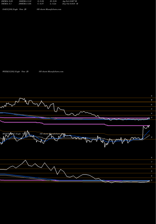 Trend of Jerash Holdings JRSH TrendLines Jerash Holdings (US), Inc. JRSH share USA Stock Exchange 