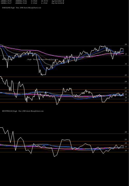 Trend of Navient Corporation JSM TrendLines Navient Corporation JSM share USA Stock Exchange 