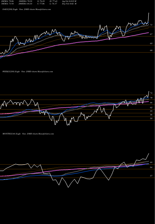 Trend of Janus Henderson JSMD TrendLines Janus Henderson Small/Mid Cap Growth Alpha ETF JSMD share USA Stock Exchange 