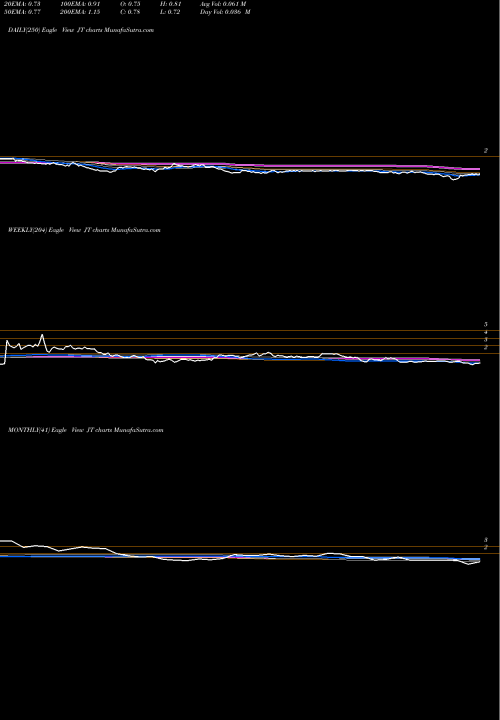Trend of Jianpu Technology JT TrendLines Jianpu Technology Inc. JT share USA Stock Exchange 