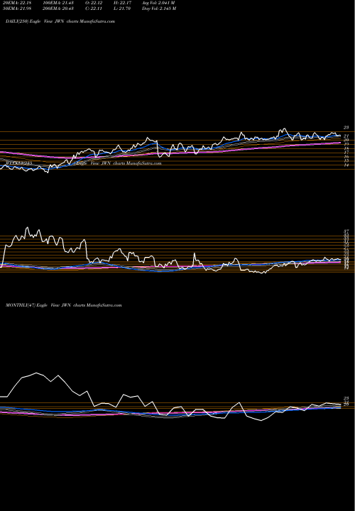 Trend of Nordstrom Inc JWN TrendLines Nordstrom, Inc. JWN share USA Stock Exchange 