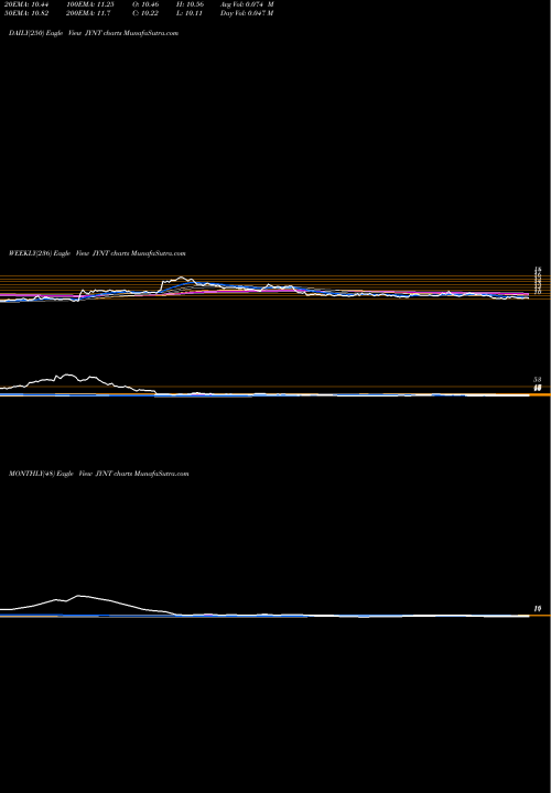 Trend of Joint Corp JYNT TrendLines The Joint Corp. JYNT share USA Stock Exchange 