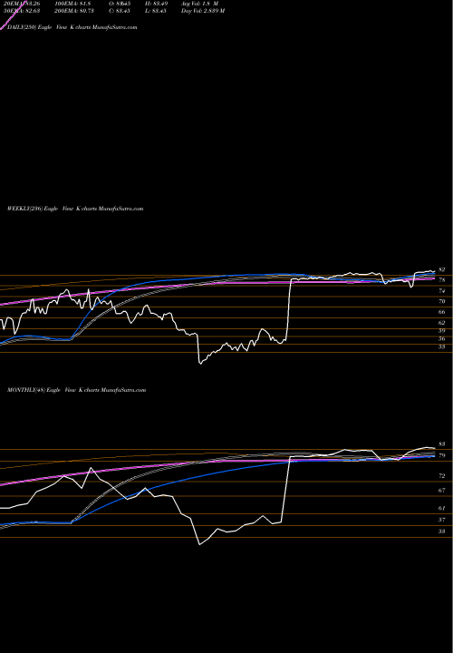 Trend of Kellogg Company K TrendLines Kellogg Company K share USA Stock Exchange 