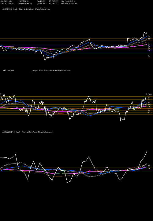 Trend of Kaiser Aluminum KALU TrendLines Kaiser Aluminum Corporation KALU share USA Stock Exchange 