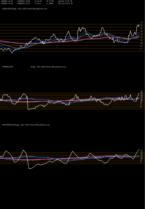 Trend of Kalvista Pharmaceuticals KALV TrendLines KalVista Pharmaceuticals, Inc. KALV share USA Stock Exchange 