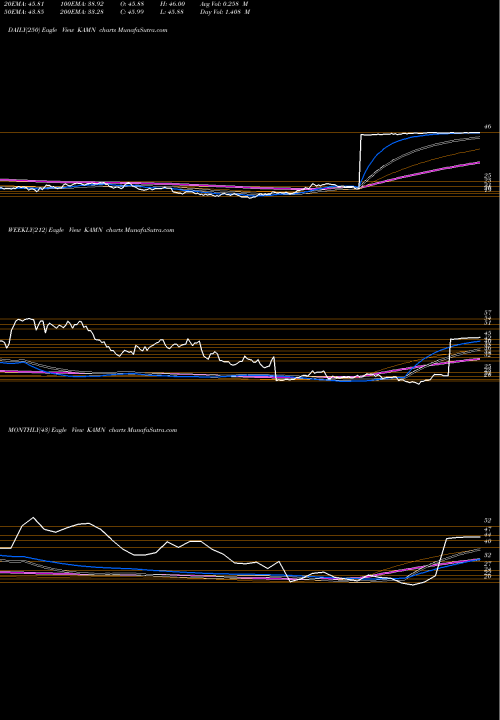 Trend of Kaman Corporation KAMN TrendLines Kaman Corporation KAMN share USA Stock Exchange 