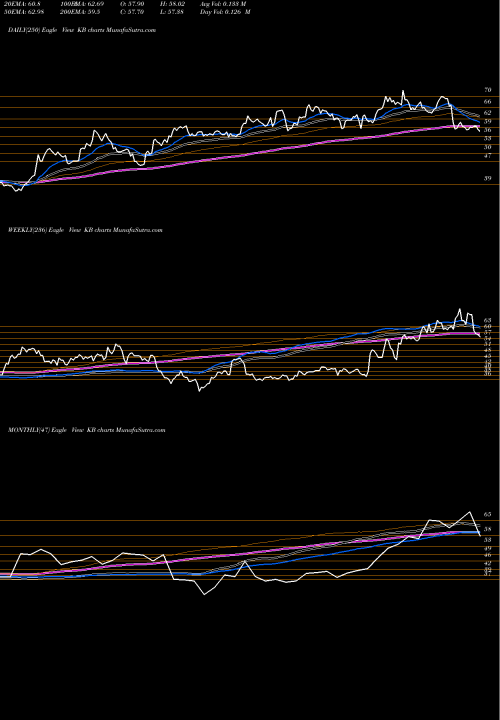 Trend of Kb Financial KB TrendLines KB Financial Group Inc KB share USA Stock Exchange 