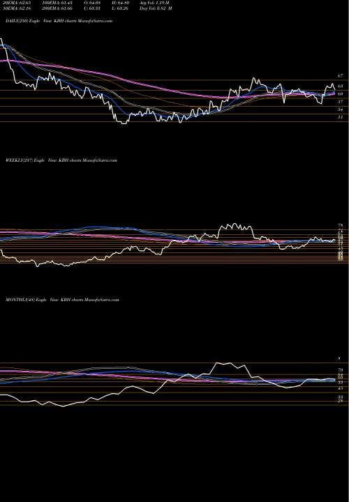 Trend of Kb Home KBH TrendLines KB Home KBH share USA Stock Exchange 