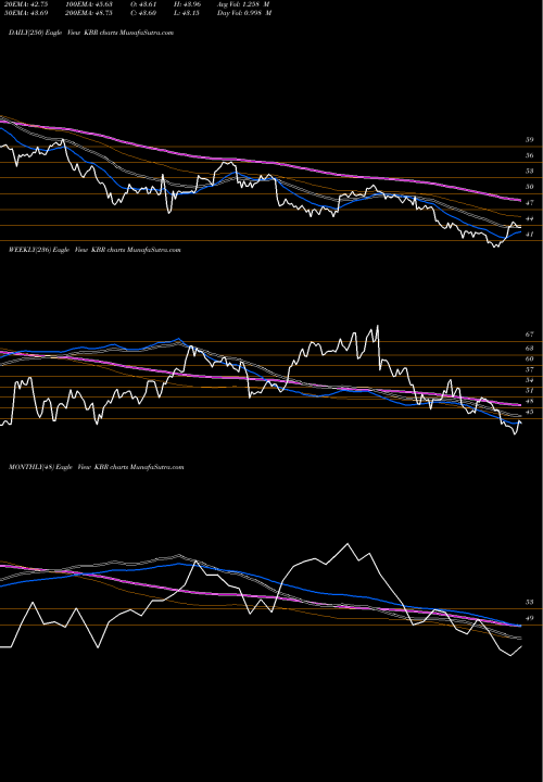 Trend of Kbr Inc KBR TrendLines KBR, Inc. KBR share USA Stock Exchange 