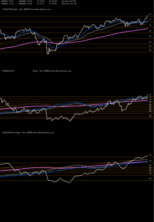 Trend of Invesco Kbw KBWB TrendLines Invesco KBW Bank ETF KBWB share USA Stock Exchange 