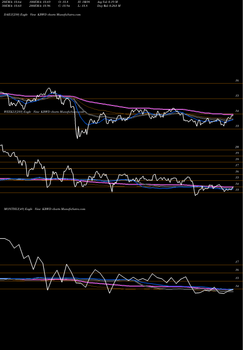 Trend of Invesco Kbw KBWD TrendLines Invesco KBW High Dividend Yield Financial ETF KBWD share USA Stock Exchange 