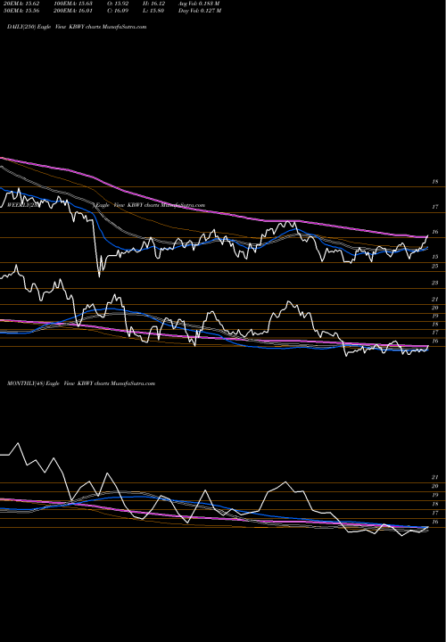 Trend of Invesco Kbw KBWY TrendLines Invesco KBW Premium Yield Equity REIT ETF KBWY share USA Stock Exchange 