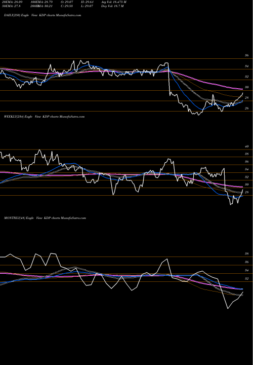 Trend of Keurig Dr KDP TrendLines Keurig Dr Pepper Inc. KDP share USA Stock Exchange 