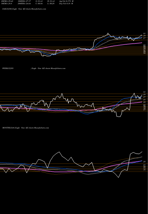 Trend of Kimball Electronics KE TrendLines Kimball Electronics, Inc. KE share USA Stock Exchange 