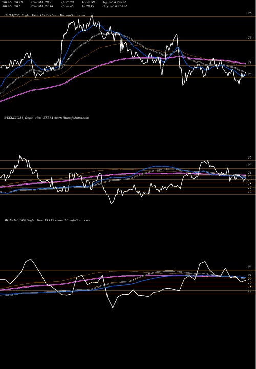 Trend of Kelly Services KELYA TrendLines Kelly Services, Inc. KELYA share USA Stock Exchange 