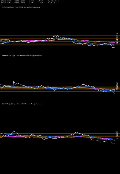 Trend of Kelly Services KELYB TrendLines Kelly Services, Inc. KELYB share USA Stock Exchange 