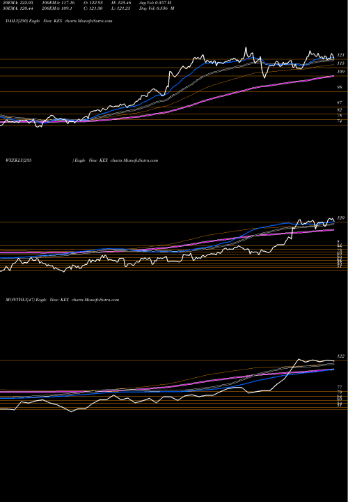 Trend of Kirby Corporation KEX TrendLines Kirby Corporation KEX share USA Stock Exchange 