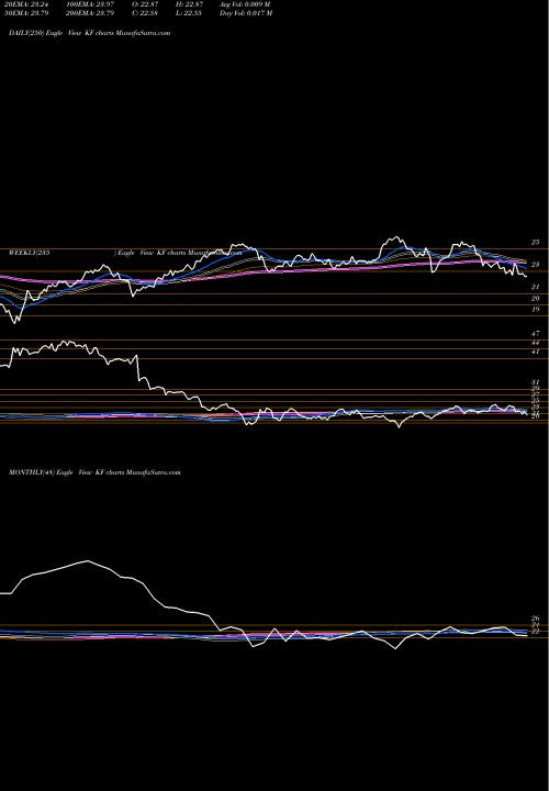 Trend of Korea Fund KF TrendLines Korea Fund, Inc. (The) KF share USA Stock Exchange 