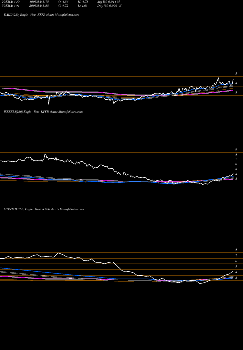 Trend of Kentucky First KFFB TrendLines Kentucky First Federal Bancorp KFFB share USA Stock Exchange 