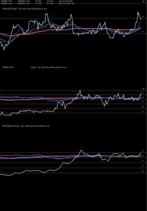 Trend of Kingsway Financial KFS TrendLines Kingsway Financial Services, Inc. KFS share USA Stock Exchange 