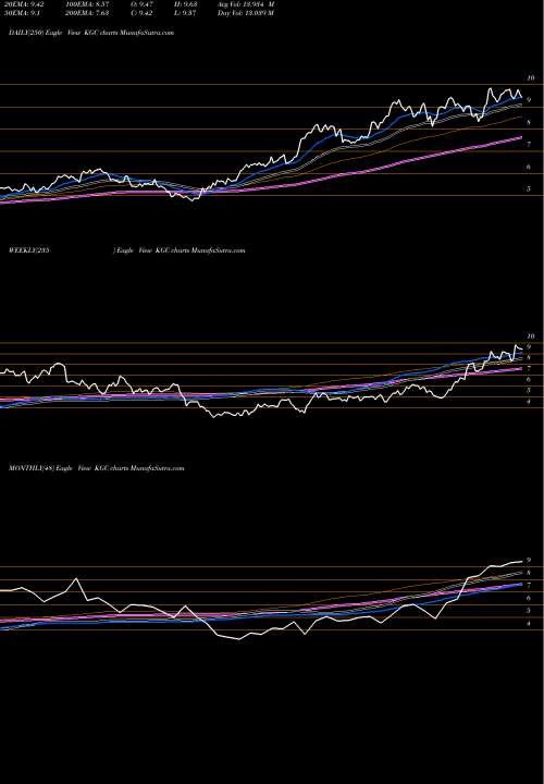 Trend of Kinross Gold KGC TrendLines Kinross Gold Corporation KGC share USA Stock Exchange 