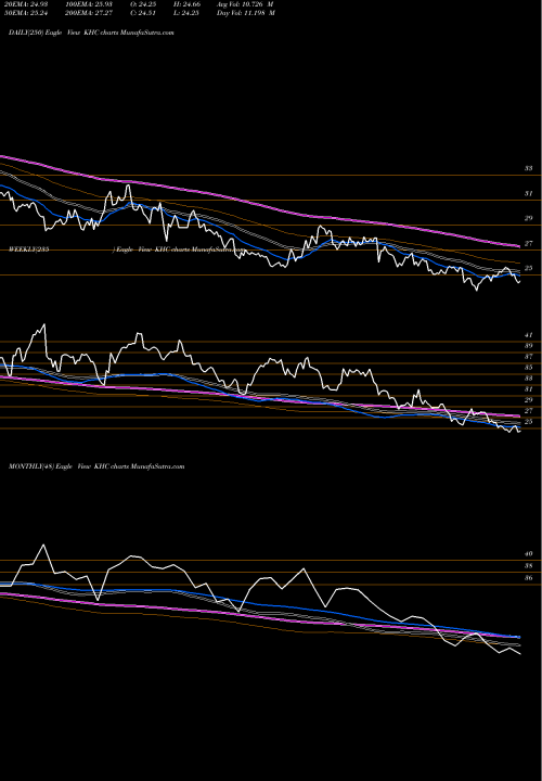 Trend of Kraft Heinz KHC TrendLines The Kraft Heinz Company KHC share USA Stock Exchange 