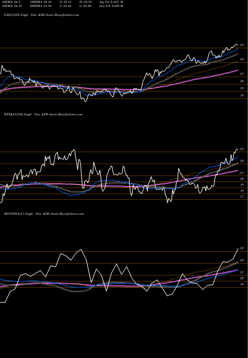 Trend of Kimco Realty KIM TrendLines Kimco Realty Corporation KIM share USA Stock Exchange 