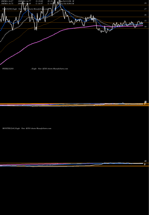 Trend of Kingstone Companies KINS TrendLines Kingstone Companies, Inc KINS share USA Stock Exchange 