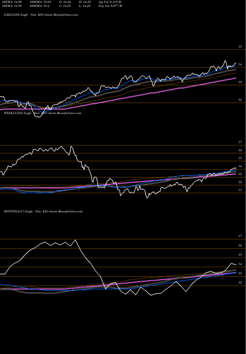 Trend of Kkr Income KIO TrendLines KKR Income Opportunities Fund KIO share USA Stock Exchange 