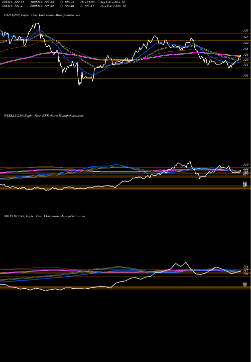 Trend of Kkr Co KKR TrendLines KKR & Co. Inc. KKR share USA Stock Exchange 