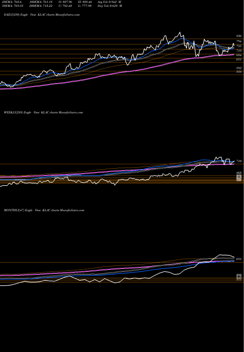 Trend of Kla Tencor KLAC TrendLines KLA-Tencor Corporation KLAC share USA Stock Exchange 