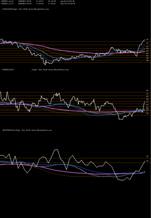 Trend of Kulicke And KLIC TrendLines Kulicke And Soffa Industries, Inc. KLIC share USA Stock Exchange 