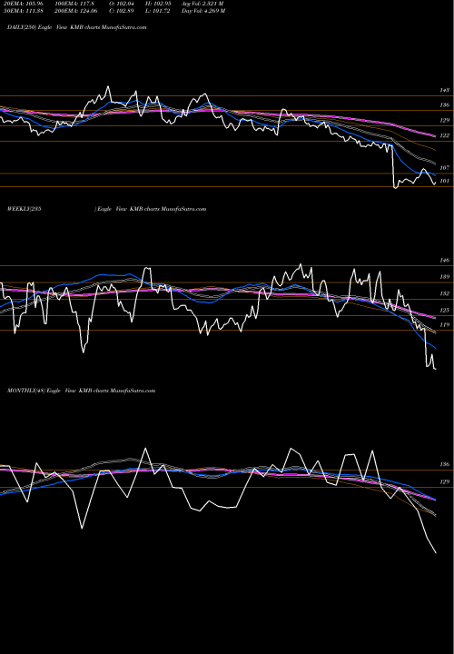 Trend of Kimberly Clark KMB TrendLines Kimberly-Clark Corporation KMB share USA Stock Exchange 