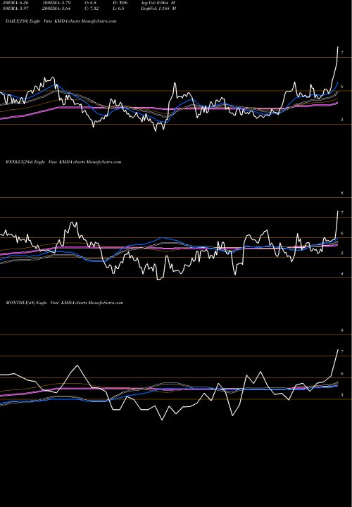 Trend of Kamada KMDA TrendLines Kamada Ltd. KMDA share USA Stock Exchange 