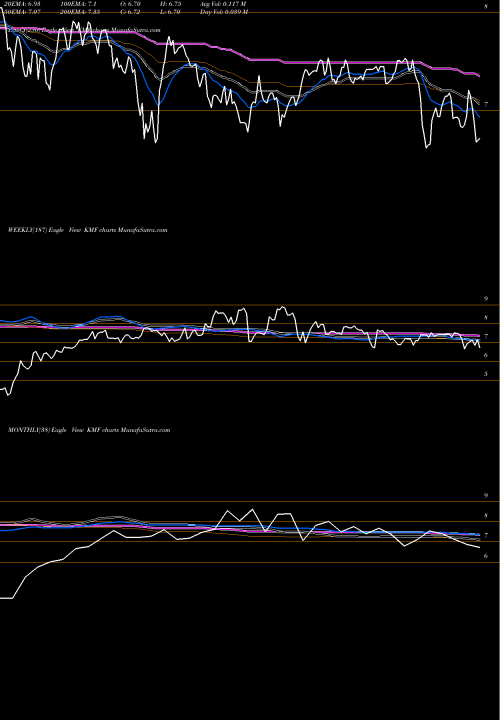 Trend of Kayne Anderson KMF TrendLines Kayne Anderson Midstream Energy Fund, Inc KMF share USA Stock Exchange 