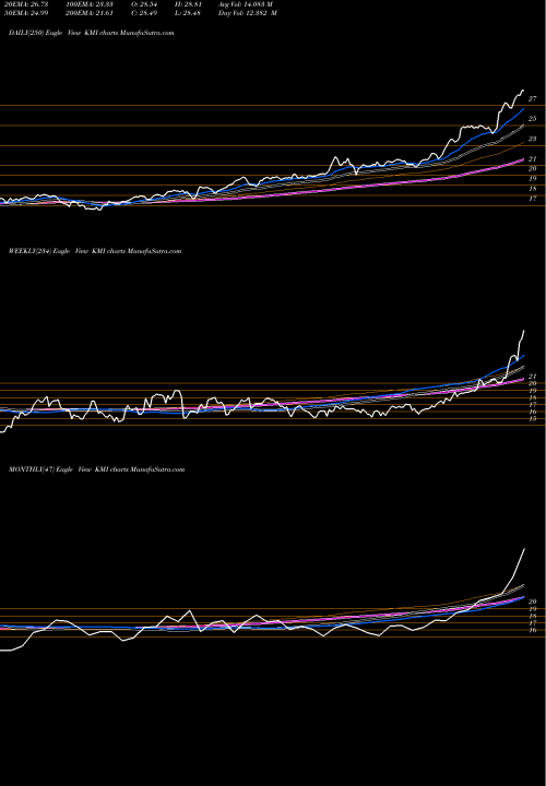 Trend of Kinder Morgan KMI TrendLines Kinder Morgan, Inc. KMI share USA Stock Exchange 