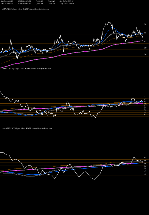 Trend of Kemper Corporation KMPR TrendLines Kemper Corporation KMPR share USA Stock Exchange 