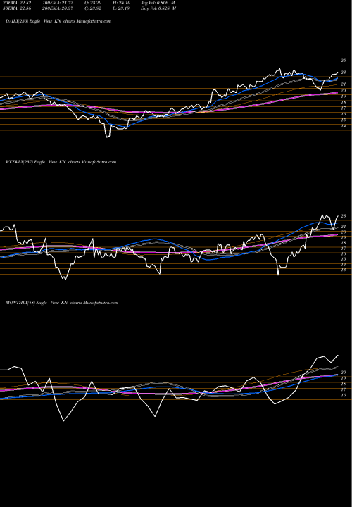 Trend of Knowles Corporation KN TrendLines Knowles Corporation KN share USA Stock Exchange 