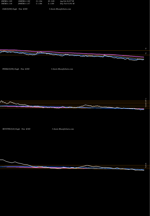 Trend of Kandi Technologies KNDI TrendLines Kandi Technologies Group, Inc. KNDI share USA Stock Exchange 