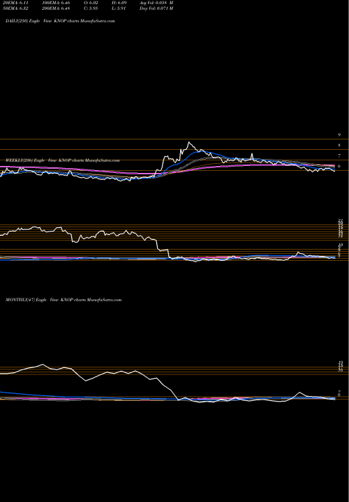 Trend of Knotfshore Partners KNOP TrendLines KNOT Offshore Partners LP KNOP share USA Stock Exchange 